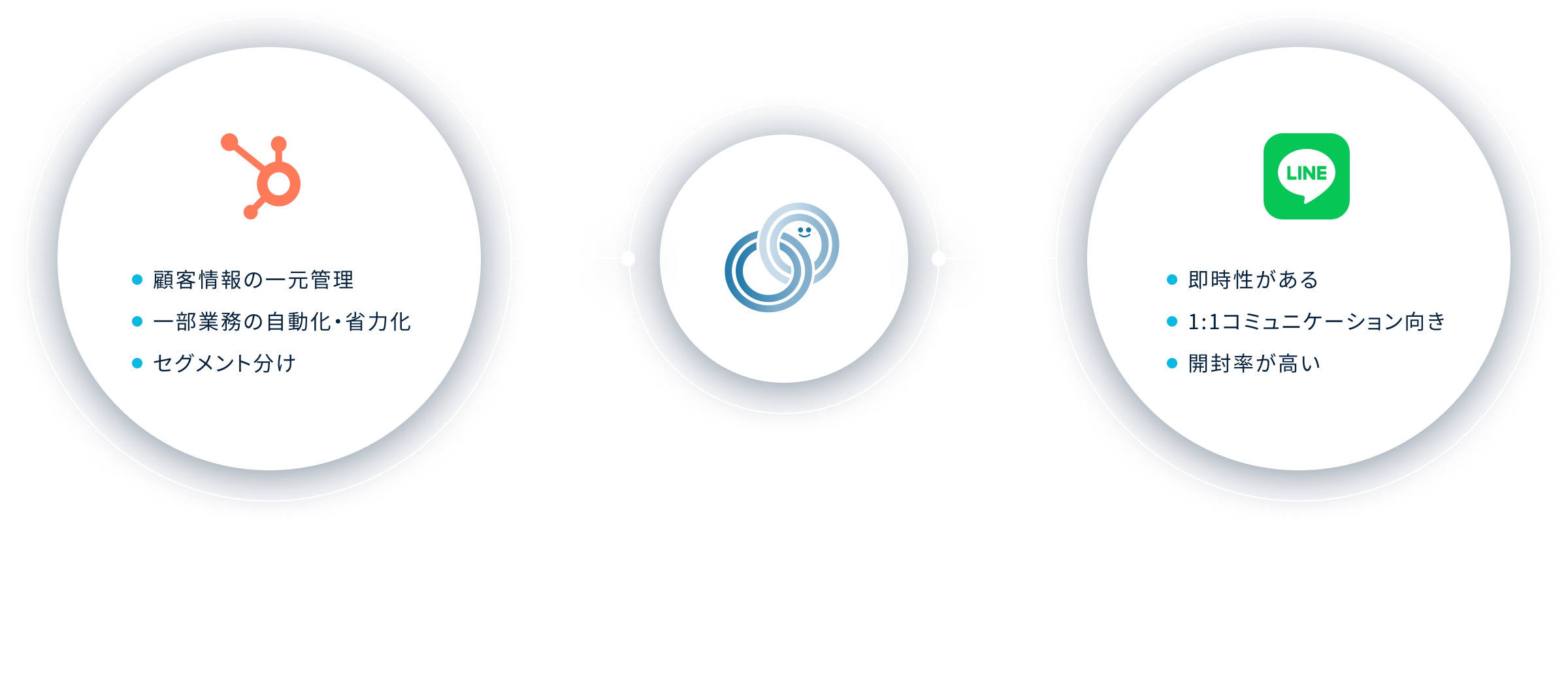 HubSpotの顧客データを活用したLINEコミュニケーションでLTVを向上のイメージ